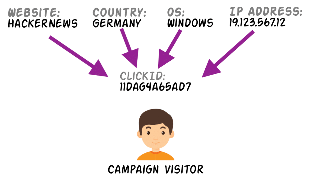 With affiliate tracking, everything is associated with the clickID